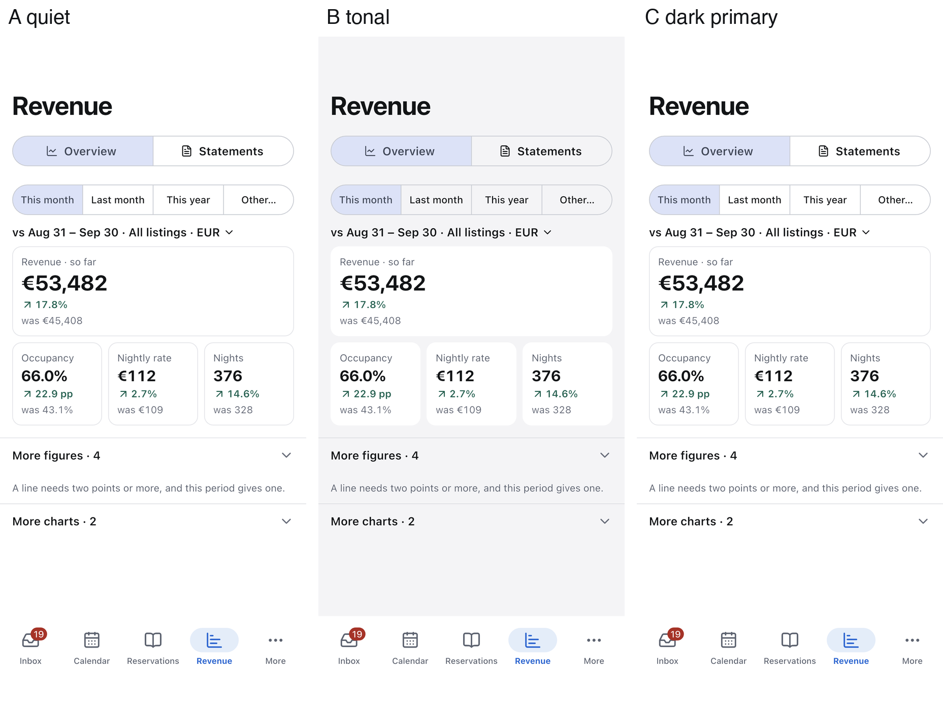 The revenue overview in the three looks